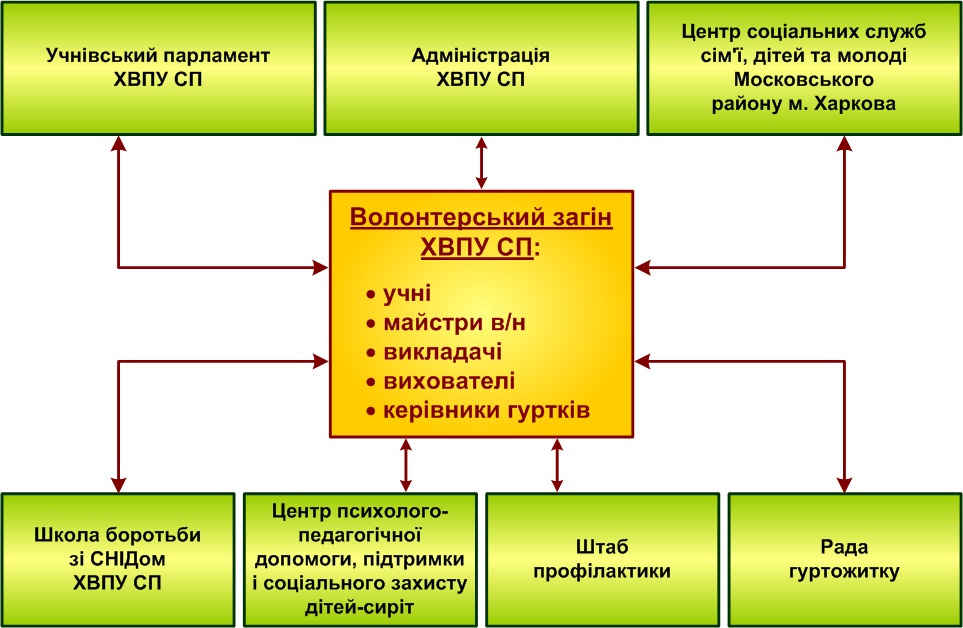 Структурна схема організації волонтерського загону у ДПТНЗ «ХВПУ СП»
